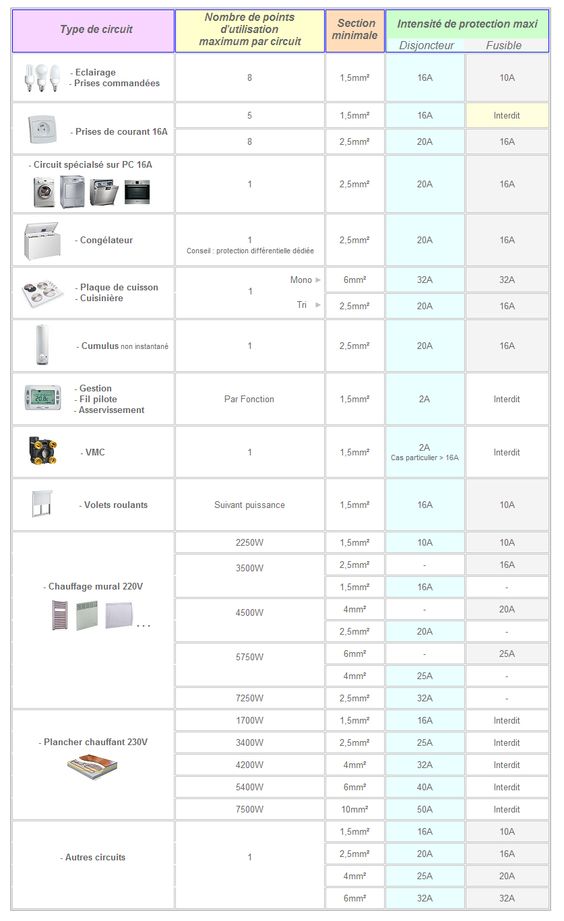 Tableau de sections de câbles ou fils électriques par type d utilisation