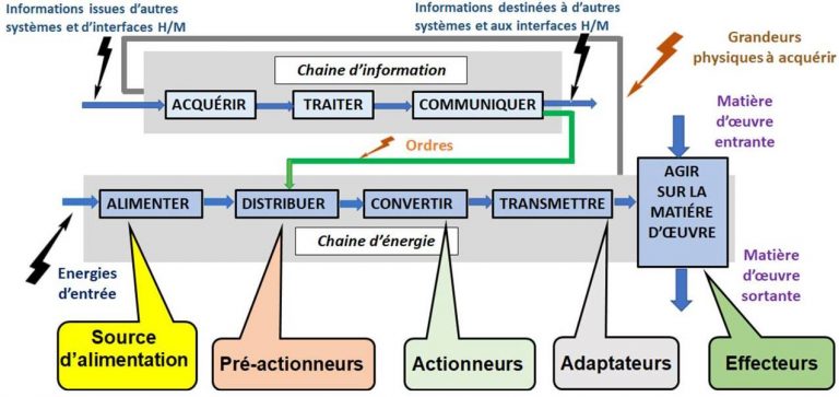 Chaîne d’énergie & chaîne d’information (Chaîne Fonctionnelle)